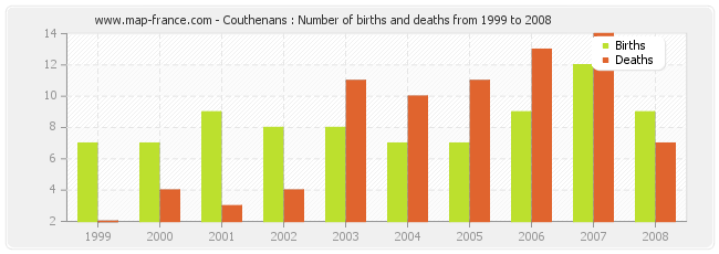 Couthenans : Number of births and deaths from 1999 to 2008