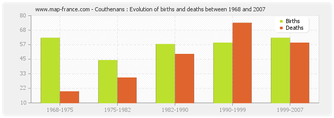 Couthenans : Evolution of births and deaths between 1968 and 2007