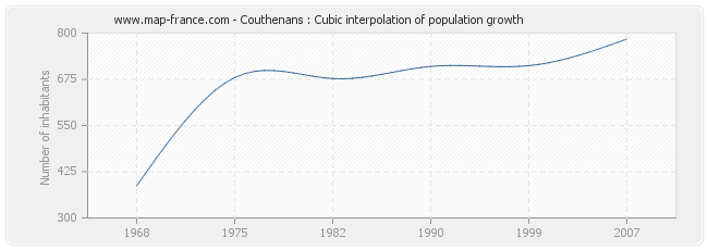 Couthenans : Cubic interpolation of population growth