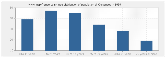 Age distribution of population of Cresancey in 1999