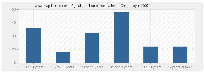 Age distribution of population of Cresancey in 2007