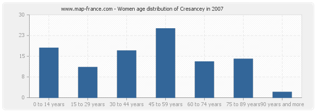 Women age distribution of Cresancey in 2007