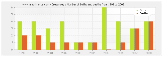 Cresancey : Number of births and deaths from 1999 to 2008