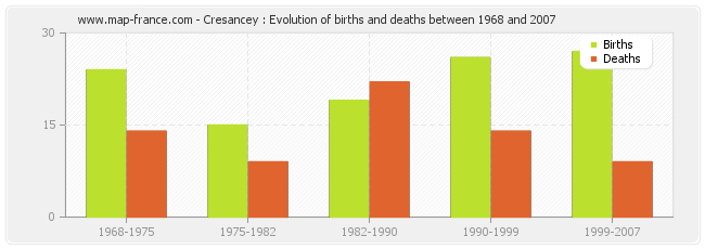 Cresancey : Evolution of births and deaths between 1968 and 2007
