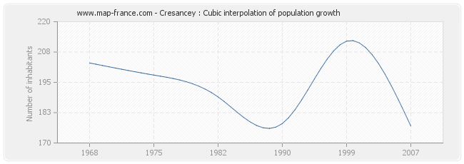 Cresancey : Cubic interpolation of population growth