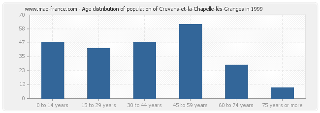 Age distribution of population of Crevans-et-la-Chapelle-lès-Granges in 1999