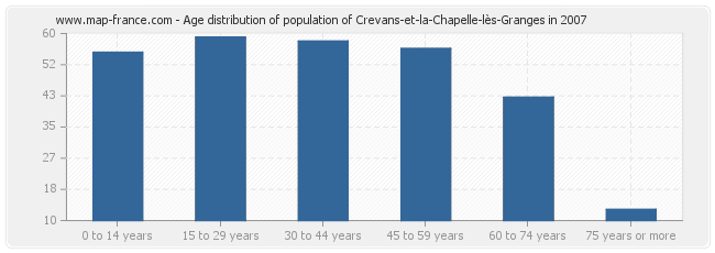 Age distribution of population of Crevans-et-la-Chapelle-lès-Granges in 2007