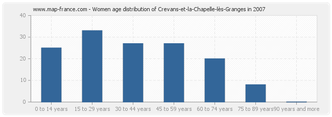 Women age distribution of Crevans-et-la-Chapelle-lès-Granges in 2007