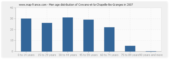 Men age distribution of Crevans-et-la-Chapelle-lès-Granges in 2007