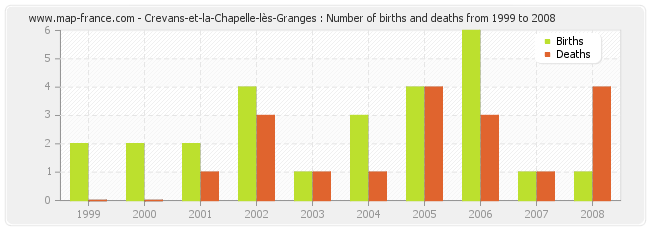 Crevans-et-la-Chapelle-lès-Granges : Number of births and deaths from 1999 to 2008