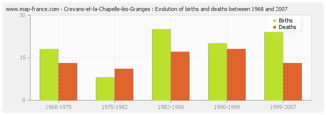 Crevans-et-la-Chapelle-lès-Granges : Evolution of births and deaths between 1968 and 2007