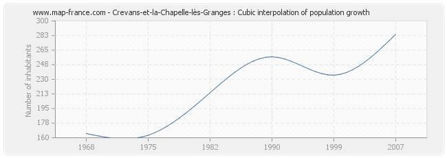 Crevans-et-la-Chapelle-lès-Granges : Cubic interpolation of population growth