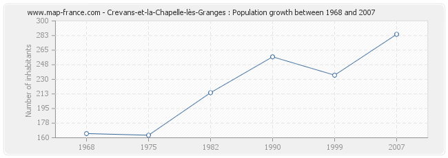 Population Crevans-et-la-Chapelle-lès-Granges