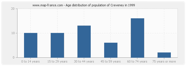 Age distribution of population of Creveney in 1999