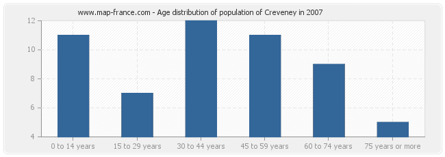 Age distribution of population of Creveney in 2007