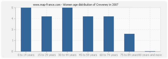 Women age distribution of Creveney in 2007