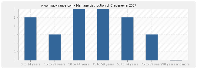 Men age distribution of Creveney in 2007