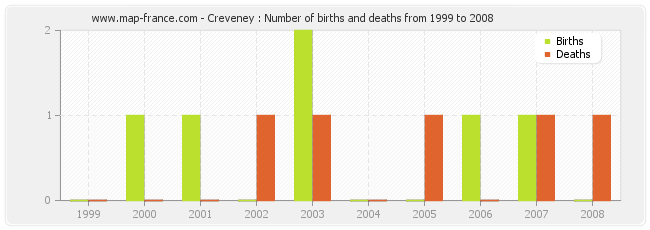 Creveney : Number of births and deaths from 1999 to 2008
