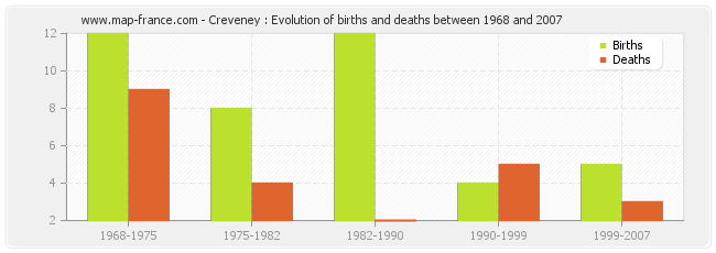 Creveney : Evolution of births and deaths between 1968 and 2007