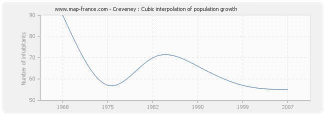 Creveney : Cubic interpolation of population growth