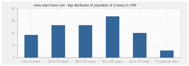 Age distribution of population of Cromary in 1999