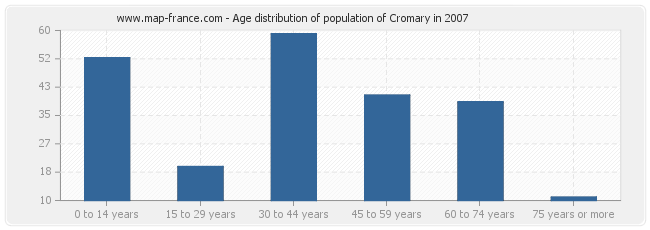 Age distribution of population of Cromary in 2007