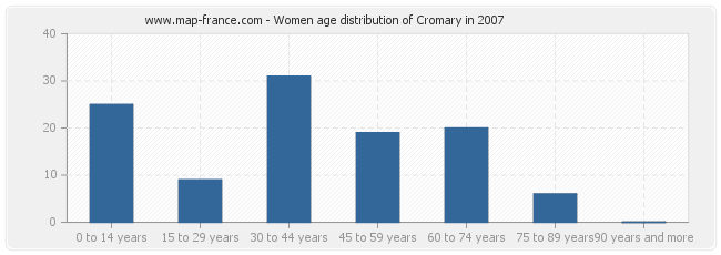Women age distribution of Cromary in 2007