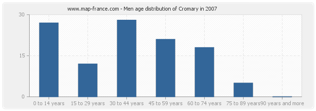 Men age distribution of Cromary in 2007