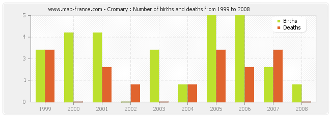 Cromary : Number of births and deaths from 1999 to 2008