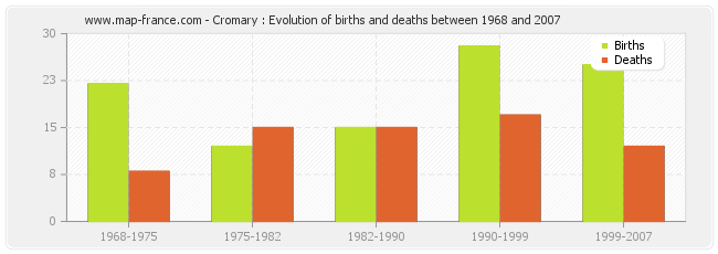 Cromary : Evolution of births and deaths between 1968 and 2007