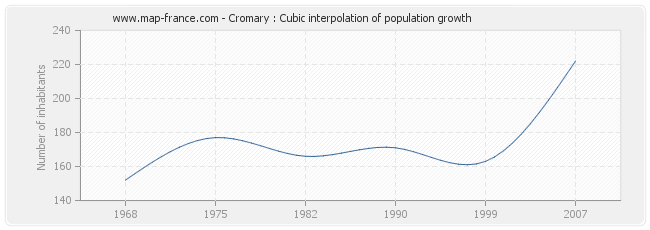Cromary : Cubic interpolation of population growth