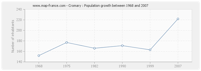 Population Cromary