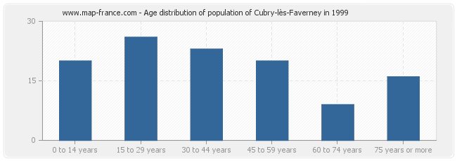 Age distribution of population of Cubry-lès-Faverney in 1999