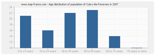 Age distribution of population of Cubry-lès-Faverney in 2007