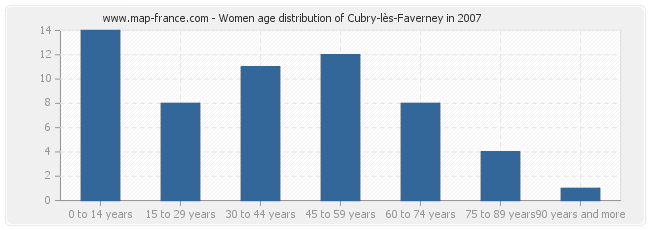 Women age distribution of Cubry-lès-Faverney in 2007