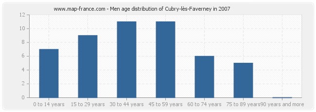 Men age distribution of Cubry-lès-Faverney in 2007