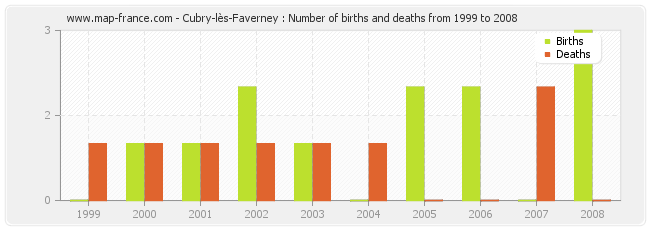 Cubry-lès-Faverney : Number of births and deaths from 1999 to 2008