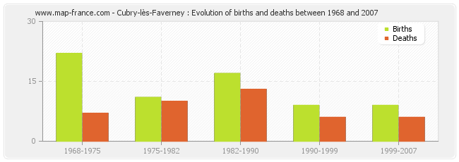 Cubry-lès-Faverney : Evolution of births and deaths between 1968 and 2007
