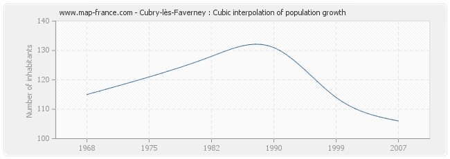 Cubry-lès-Faverney : Cubic interpolation of population growth