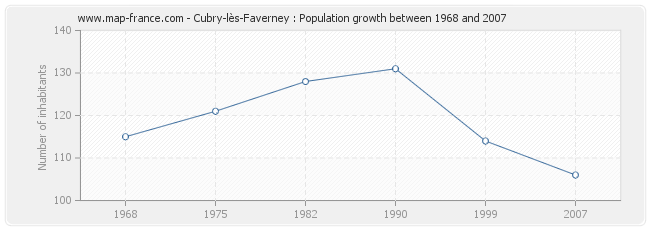 Population Cubry-lès-Faverney
