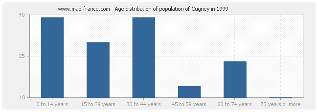 Age distribution of population of Cugney in 1999