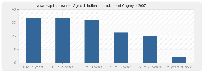 Age distribution of population of Cugney in 2007