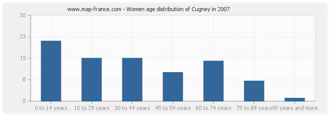 Women age distribution of Cugney in 2007