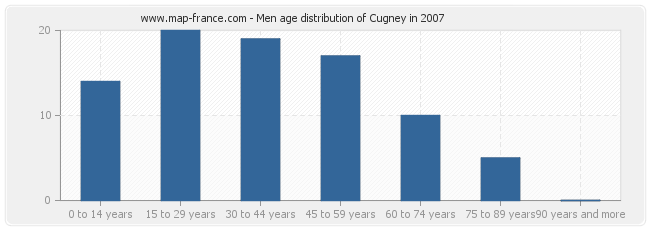 Men age distribution of Cugney in 2007