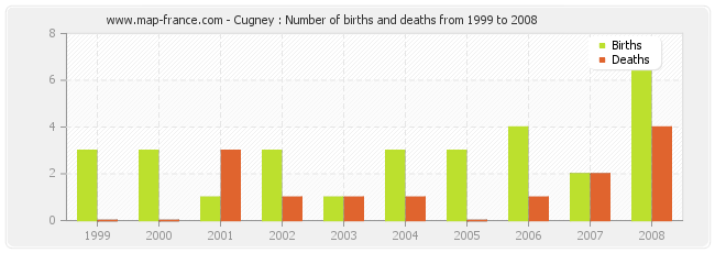 Cugney : Number of births and deaths from 1999 to 2008