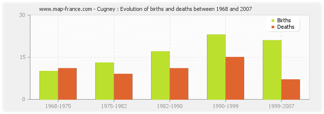 Cugney : Evolution of births and deaths between 1968 and 2007