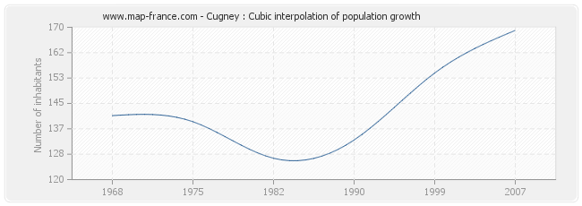Cugney : Cubic interpolation of population growth