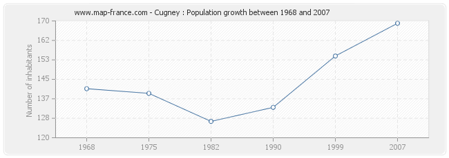 Population Cugney