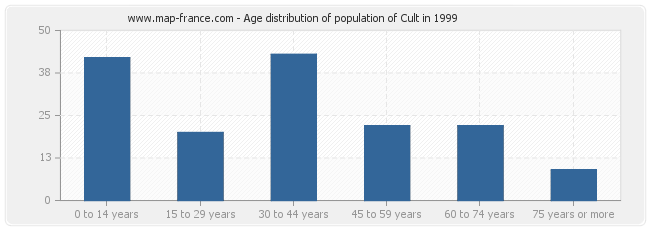 Age distribution of population of Cult in 1999