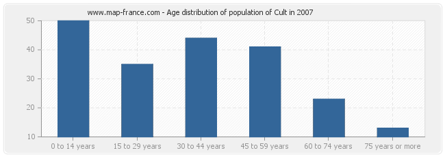 Age distribution of population of Cult in 2007
